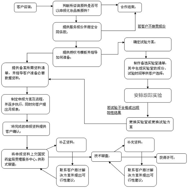 化妆品新原料备案流程